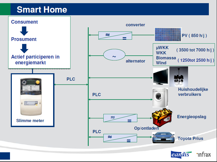 Smart Grid met