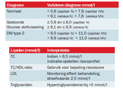 Gestoorde glucose tolerantie en Diabetes Mellitus Hyperlipidemie Nierfunctiestoornis