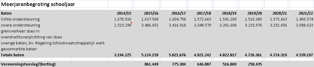 - de ondersteuningskosten voor de leerlingen die in het speciaal onderwijs zijn geplaatst (SO-leerlingen). Ter indicatie: in schooljaar 2014-2015: 1,57 miljoen.