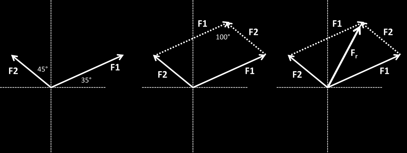 Hier werk je dan met een krachtenparallelogram: Om de resultante te berekenen moet je de grootte en richting van alle samenwerkende krachten weten.