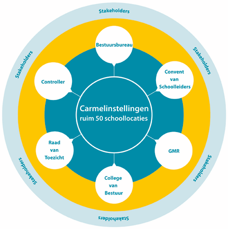 Organogram Het organogram van Stichting Carmelcollege kan als volgt worden weergegeven: Netwerkorganisatie Bovenstaand is de juridische organisatiestructuur