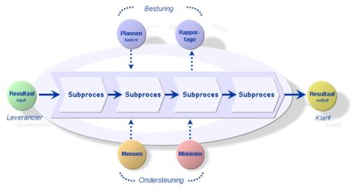 Richt een gezamenlijke planning en SLM in voor I&A; Maak gebruik van een procesmodel voor het inrichten van de processen.