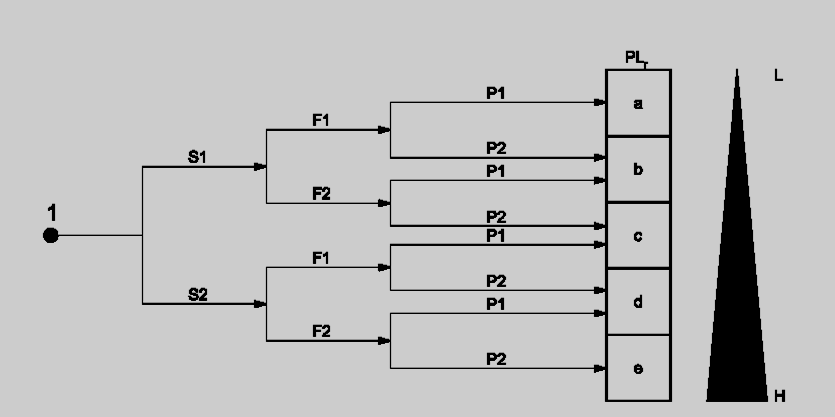 Introductie functional safety Vaststellen gewenste betrouwbaarheid PL = Performance Level (EN-ISO 13849-1) S = mate van verwonding (S1 = licht, S2 = zwaar/dood) F = blootstelling (F1 = zelden/soms,