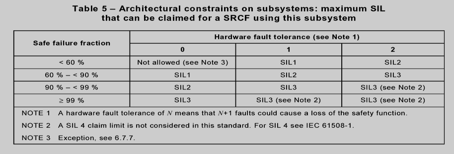 Ontwerpen volgens EN-IEC 62061 (SIL) Om hardware integrity aan te tonen, dient men: 1) Faalkans van de safety loop te bepalen.