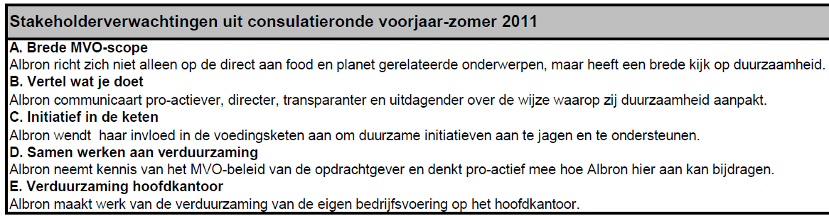 Stakeholderdialoog 18 stakeholdergesprekken in 2 maanden Klanten, medewerkers, leveranciers,