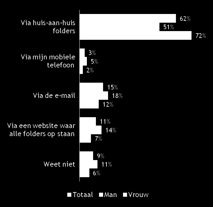 Voorkeur om aanbiedingen te ontvangen ontvangt aanbiedingen 72 % het liefst via