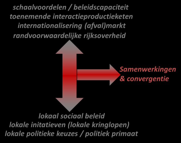 54 Van Afval Af, Transitie-agenda voor gemeentelijk afvalbeheer Tegenstrijdige krachten Deze samenwerking zal slimmer georganiseerd moeten worden dan simpelweg een opschaling van de huidige