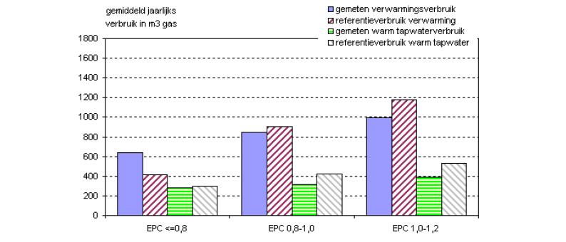 EPC & GAS Novem/PRC steekproef (2004) EPC Totaal gasverbruik (m 3