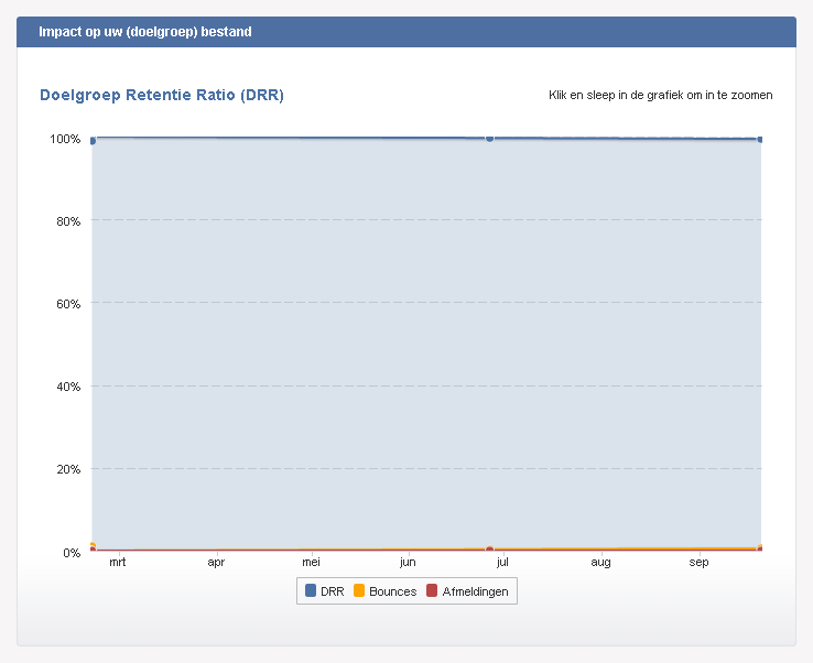 3.16 Impact op uw (doelgroep)bestand 3.5 Actieknoppen Het laatste onderdeel van de rapportage pagina zijn de twee actieknoppen.