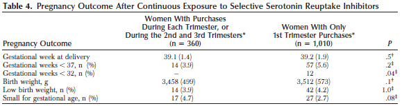 N= 534 N= 267 Use of: Sertraline N=147 Paroxetine N=97 Fluvoxamine N=26 Controls were randomly selected from the total group of women counseled and followed by the Mother risk Program after exposure