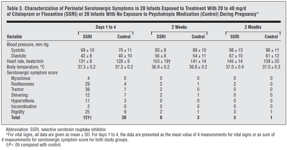 women used sertraline and fluoxetine. rays,acetaminophe n).