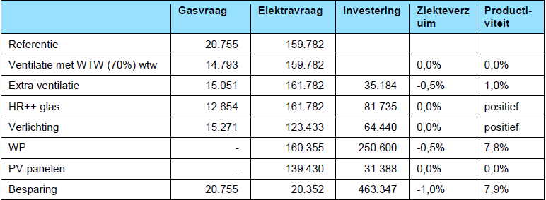 Casus pand Anker Verzekert Maatregelen