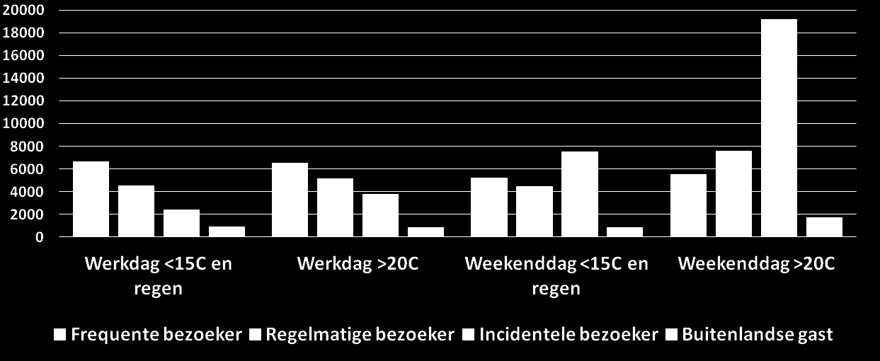 Mooi weer zorgt in het weekend voor drie keer zoveel bezoekers Bloemendaal aan Zee Het weer is niet van invloed op de