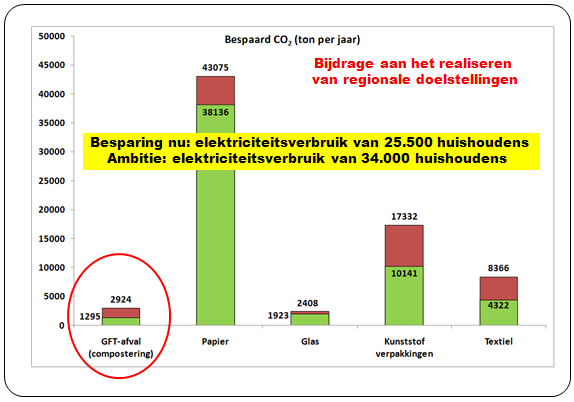 5.4 CO2-reductie Nederland heeft zich conform het Kyotoprotocol gecommitteerd aan de doelstellingen in 2020. Dit betekent een vermindering van de CO2-uitstoot van 20%.