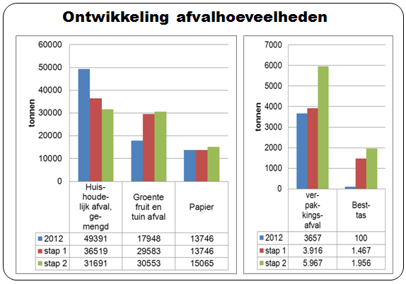 Kosten van de invoering mogen niet leiden tot een verhoging van de afvalstoffenheffing.