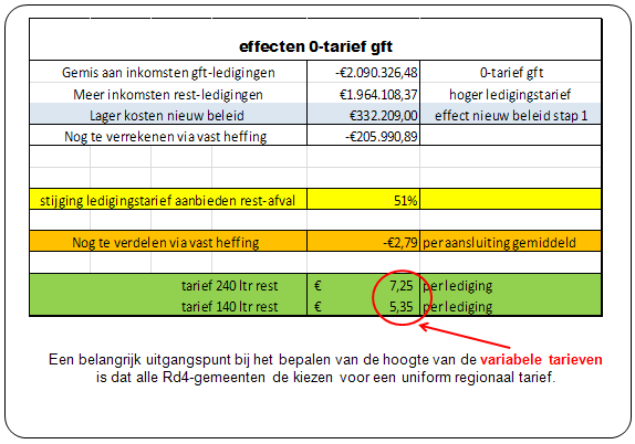 10.2 Belang uniform regionaal tarievenbeleid Bij de invoering van het volume/frequentiesysteem is gekozen voor een tarievenstructuur waarbij sprake is van variabele ledigingstarieven (regionale