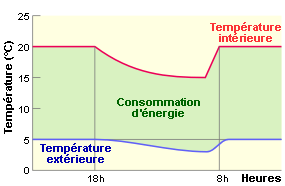 Temperatuur ( C) Verwarming: regeling Regeling: verminderd regime / onderbreking Binnentemperatuur Binnentemperatuur