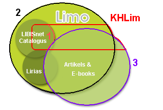 3.3 Zoeklocatie definiëren b. = 1 Fysieke exemplaren in de KHLim De zoekresultaten geven enkel fysieke materialen in de KHLim-mediatheken weer. c.