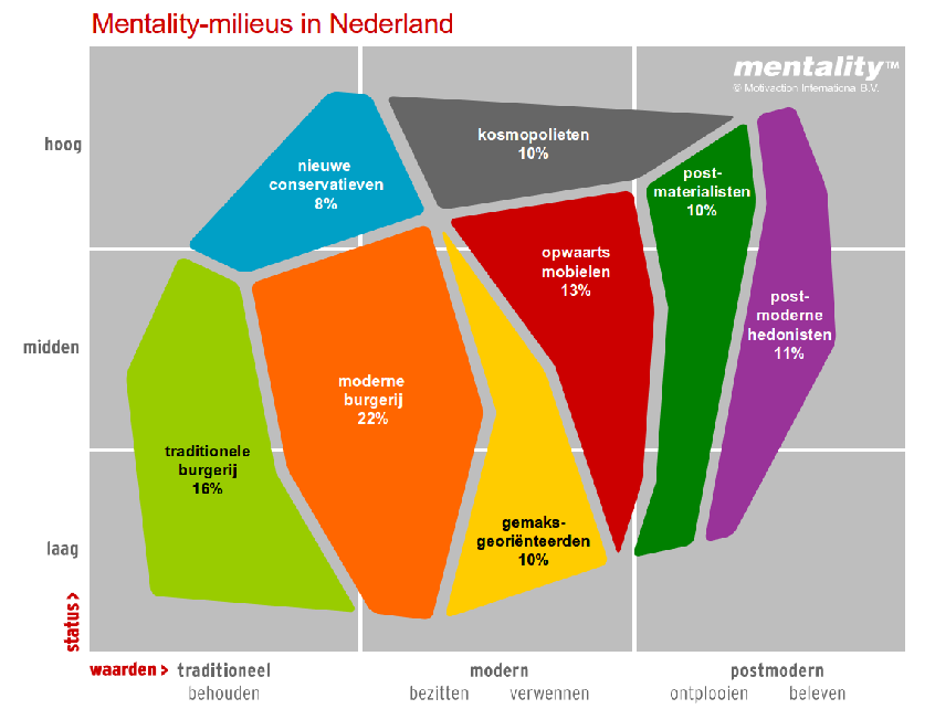 Ad 2. Bepalen MC-doelgroep Hoe specifieker doelgroep omschreven is, hoe beter de MC-campagne slaagt bv creatie: toon, stijl, visualisatie Doelgroepomschrijving op diverse