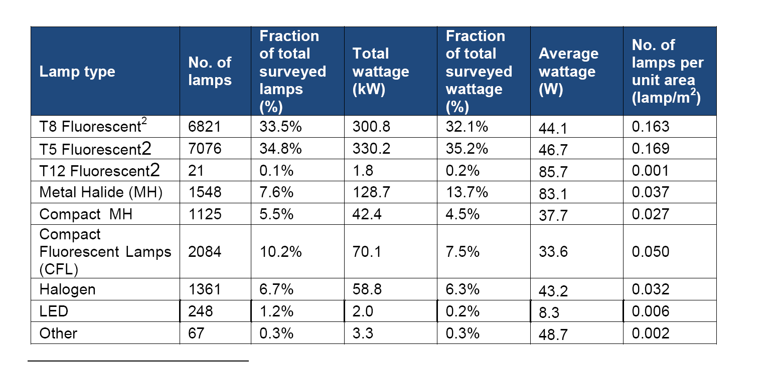 2011 UK studie retail lighting Bron: Market Transformation Programma (MTP, Defra) Resultaten: 89 winkels 20000 lampen 40000m² 36W/m² of opsomming in het