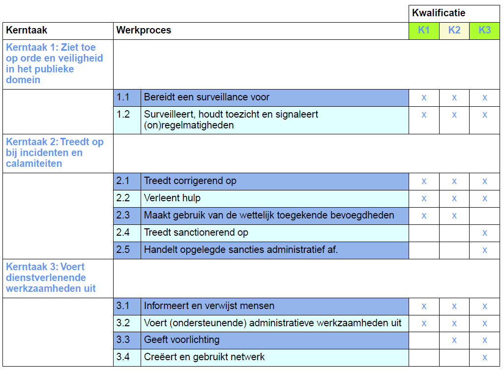 A. Beroepsgericht leren Bij het beroepsgerichte mbo onderwijs ligt het accent op de taken die horen bij het beroep. Voor het goed uitvoeren van deze taken heb je competenties nodig.