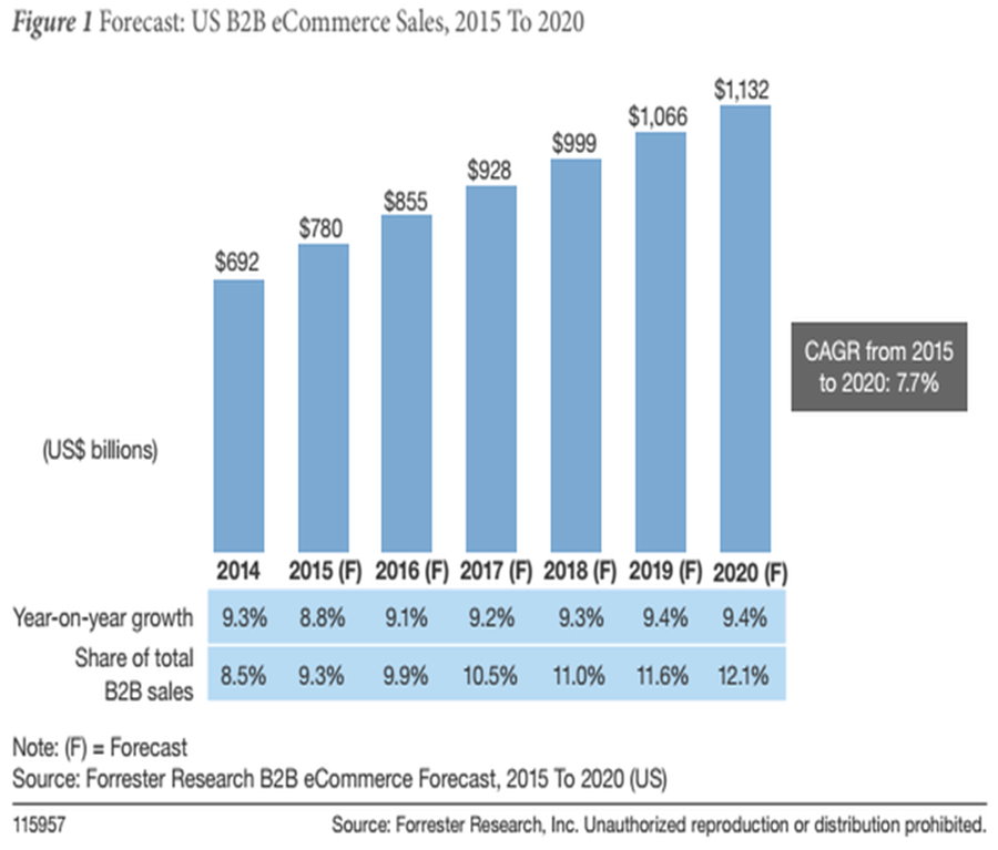 B2B e-commerce ontwikkelingen