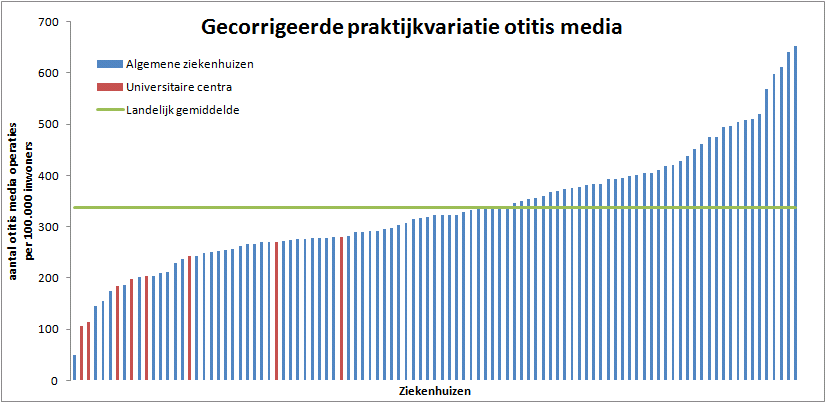 3.4. Otitis media In Figuur 7 staan de resultaten voor het aantal interventies (plaatsen buisjes) voor otitis media per 100.000 inwoners voor de verschillende instellingen.