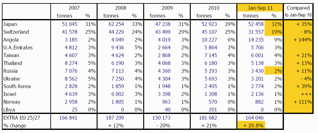 Tabel 11 wordt de export van schaaleieren naar derde landen door de EU-lidstaten weergegeven.