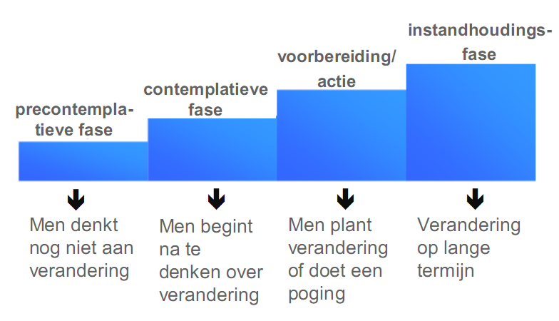 Bedrijfsvervoerplanning 05/05/2014 page 30 Tot slot Gedragsverandering vraagt tijd & verloopt in verschillende stadia Stimuleer mensen om van het ene niveau naar het andere te springen Juiste