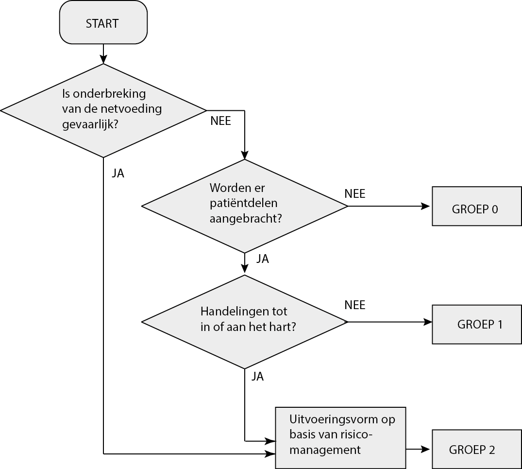 Wijzigingen