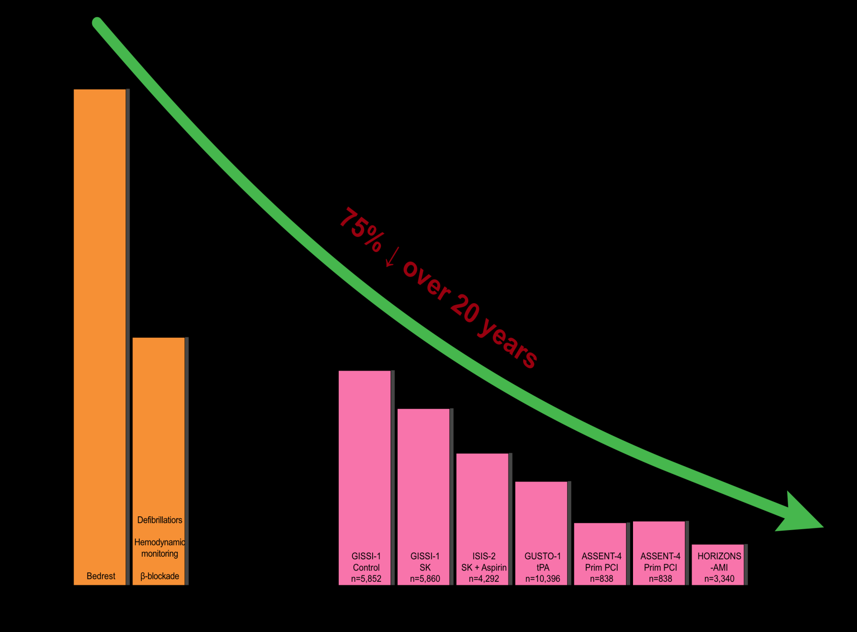 Do it right Early Mortality Rates