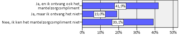 In principe organiseert de gemeente Neerijnen één keer per jaar een Dag van de Mantelzorg om mantelzorgers te bedanken voor hun inzet. Bent u bekend met de Dag van de Mantelzorg? Grafiek 21.