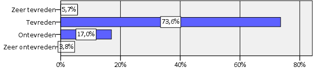 In hoeverre bent u tevreden of ontevreden over de mate waarin de gemeente Neerijnen mantelzorgers ondersteunt? Grafiek 25.