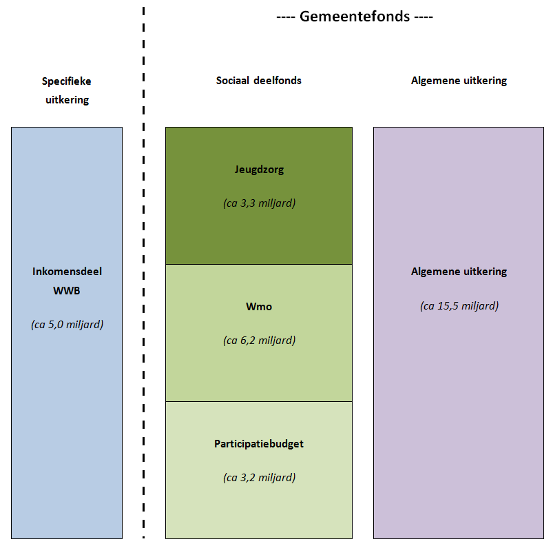 1. Algemeen 1.1 Transformatie van het sociale domein In het sociale domein voltrekt zich in hoog tempo een aantal fundamentele veranderingen.