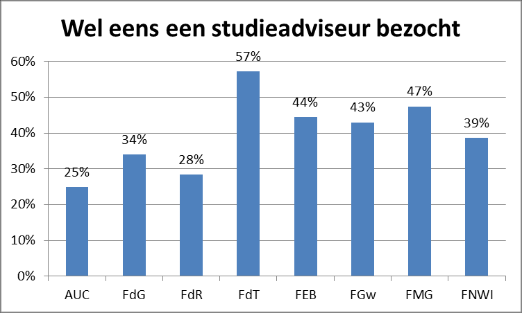 Hoofdstuk 3: Opvallende uitkomsten per faculteit In dit hoofdstuk worden de belangrijkste bevindingen per faculteit belicht.