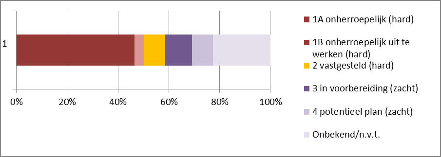 figuur 1 Ha rdheid plannen voor de periode 20 12 t/ m 2 014 figuur 2 B ijd rage gemeen te aan de totale p lancapacite it in de stads reg io (20 12-2019) Toelichting tabellen 1 en 2 In tabel 1 is de