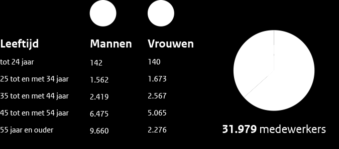 De organisatie van