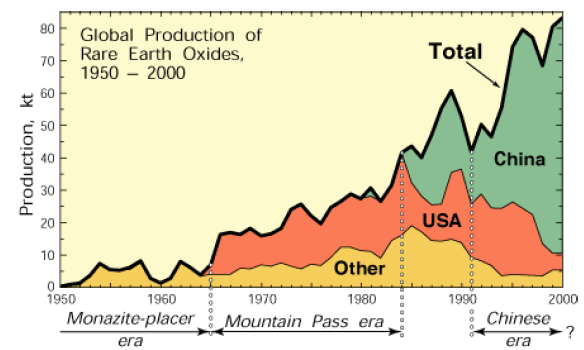 Elements (REE) - China bezit 97% van deze zeldzame aardmetalen