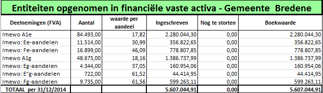 Feiten, context en argumentatie De gemeente neemt voor het distributienetbeheer elektriciteit en gas deel aan de opdrachthoudende vereniging Imewo, Intercommunale Maatschappij voor Energievoorziening