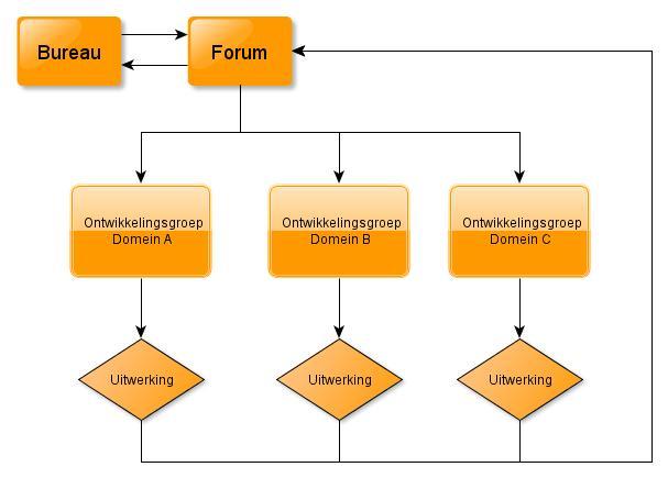 Organisatie: ontwikkeling Moeder en Kind