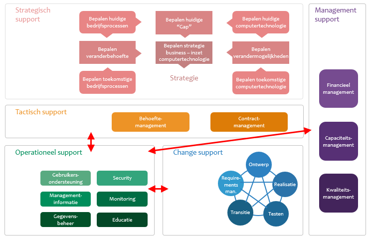 Ten eerste is er een duidelijke relatie met het taakcluster Change support. Op basis van de operationele systemen worden aanpassingen geïnitieerd en in Change support uitgevoerd.