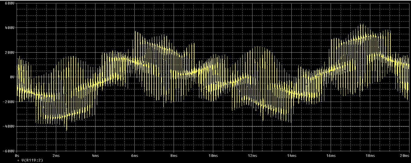 (zie Figuur 4-3). De simulatie geeft het beeld weer voor een volledige periode (20ms), terwijl de meting slechts een halve periode weergeeft.