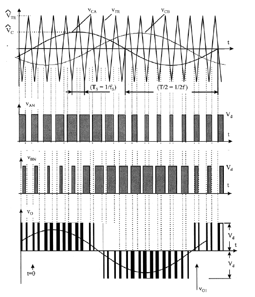 Figuur 5-5: PWM- sturing voor driefasige VSI Gezien de blokgolfvorm van de busspanningen en uitgangsspanningen, bevatten deze harmonischen. Er ontstaan schakelharmonischen met zogenaamde zijbanden.