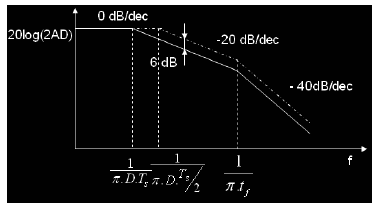 Voor de volledige afleiding wordt verwezen naar [2]. Het zal duidelijk zijn dat naast de flanksteilheid, ook de schakelfrequentie bepalend is voor het spectrum.