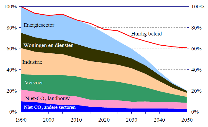 I.4.3 Europa Om de klimaatverandering te beperken tot minder dan 2 C heeft de Europese Raad zich in februari 2011 achter de EU-doelstelling geschaard om de uitstoot van broeikasgassen tegen 2050 met