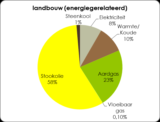 Wat de energiegerelateerde uitstoot van de landbouw betreft (25%), is het stookolieverbruik doorslaggevend. Er zijn nog veel oude verwarmingsinstallaties, voornamelijk in de tuinbouw.