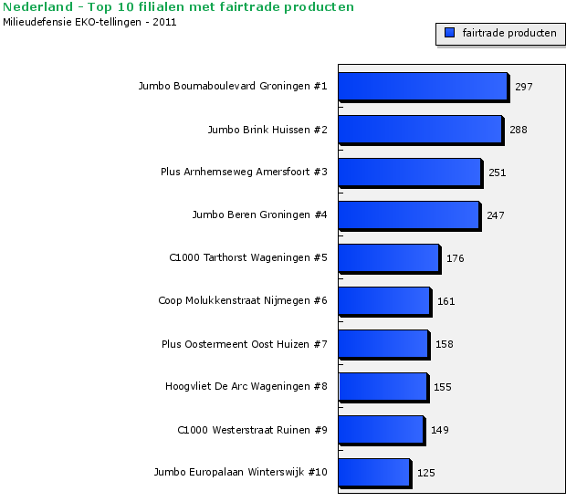 Top tien filialen fairtrade producten De Jumbo aan de Boumaboulevard in Groningen verkoopt de meeste fairtrade producten. Met 297 producten zijn dit 8 producten meer dan de winnaar van vorig jaar.