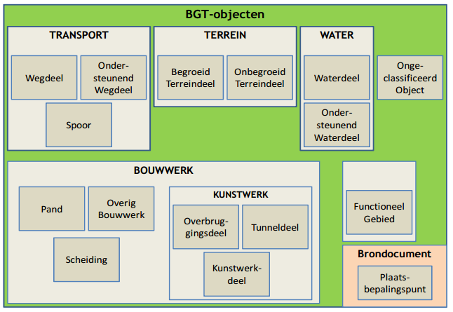 Figuur 1.1: Overzicht objecten in de BGT, bron: Basisregistratie Grootschalige Topografie: Gegevenscatalogus BGT 1.0, Ministerie van Infrastructuur en Milieu, januari 2013.