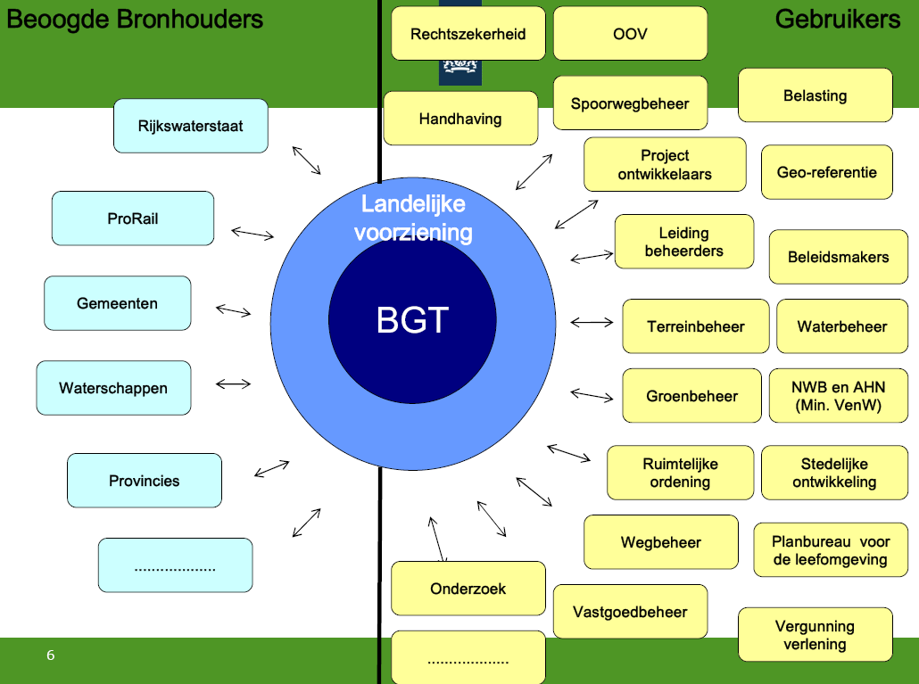 1.2 Voordelen BGT Figuur 1.2: Overzicht bronhouders en gebruikers van de BGT. Bron: Informatiemodel BGT, dec. 2010.