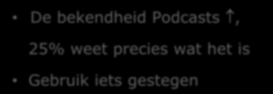 13% 17% De bekendheid Podcasts, 25% weet precies wat het